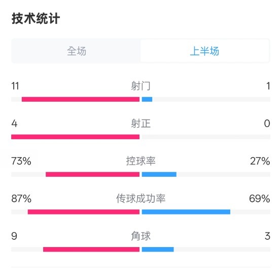 壓制！紅軍半場(chǎng)1-0熱刺數據：射門(mén)11-1，射正4-0，控球率73%-27%