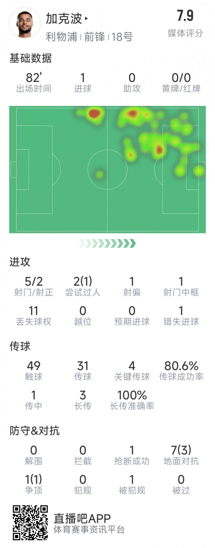  加克波本場(chǎng)數據：1粒進(jìn)球，4次關(guān)鍵傳球，5射2正