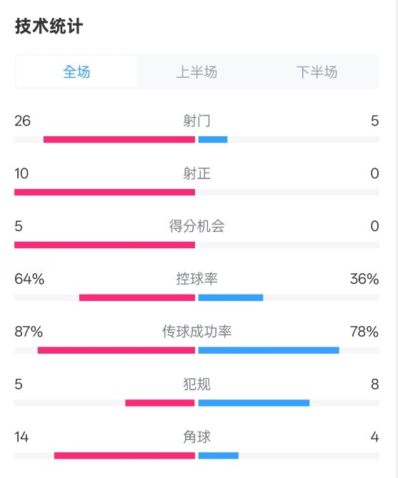  碾壓！利物浦4-0熱刺數據：射門(mén)26-5，射正10-0，控球率64%-36%