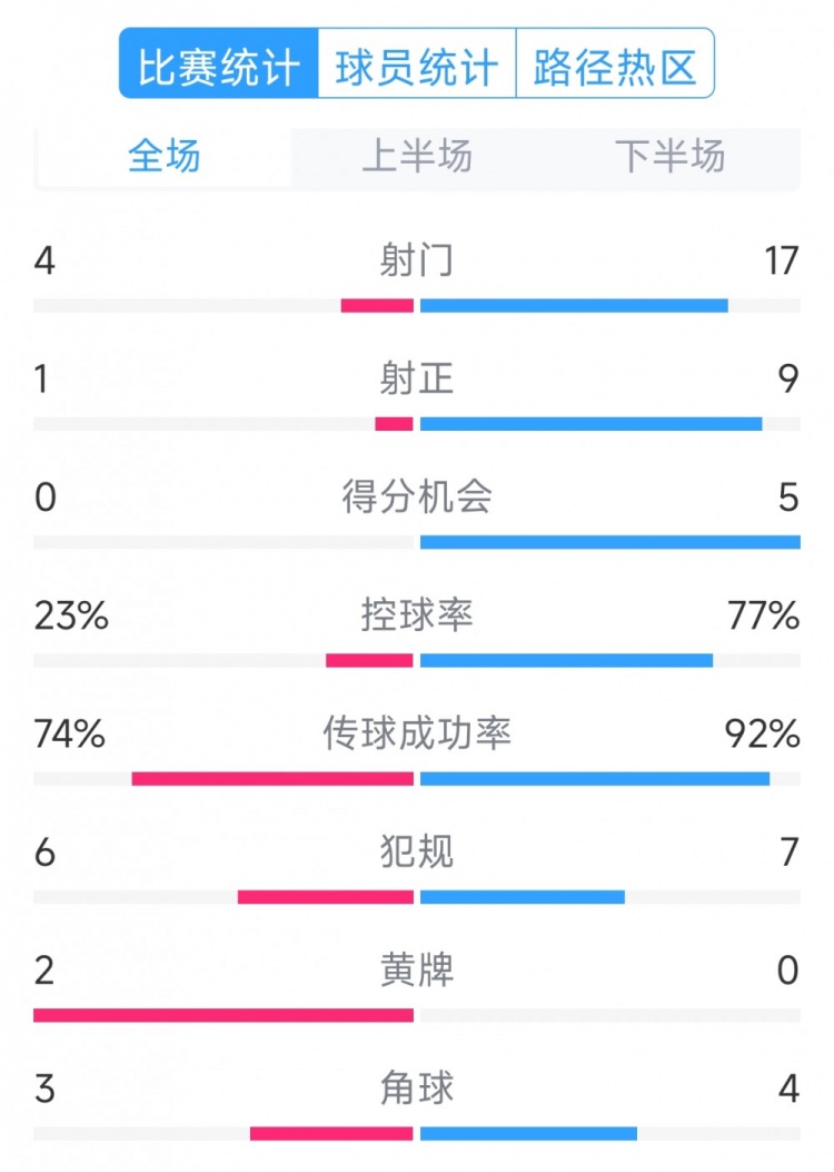  巴薩5-0瓦倫西亞全場(chǎng)數據：射門(mén)17-4，射正9-1，得分機會(huì )5-0