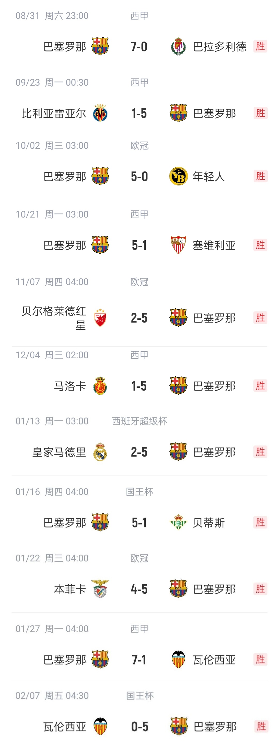  恐怖如斯?巴薩本賽季已11次單場(chǎng)進(jìn)5球以上，包括對陣皇馬