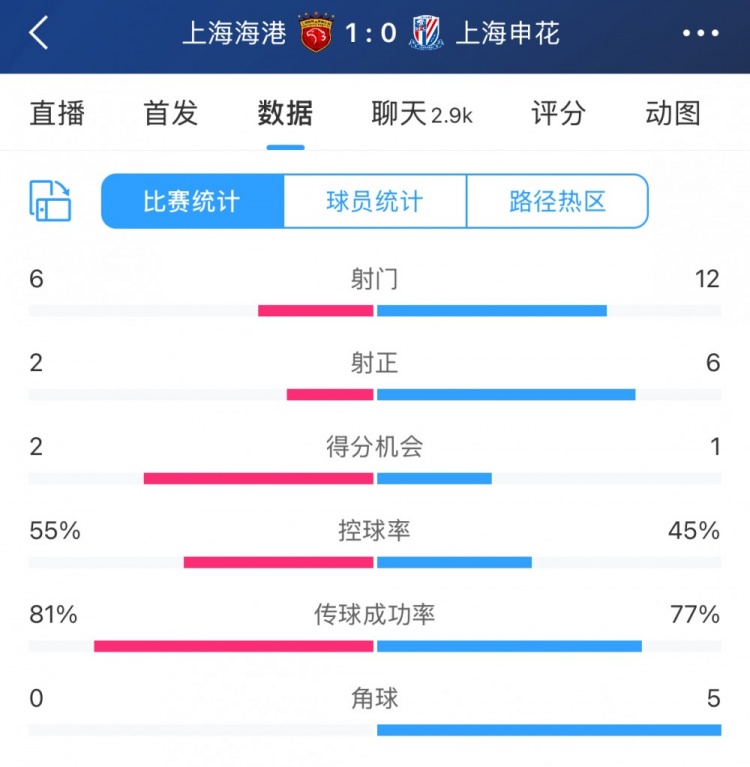 超級杯半場(chǎng)數據：射門(mén)12-6、射正6-2，申花占優(yōu)無(wú)奈比分落后