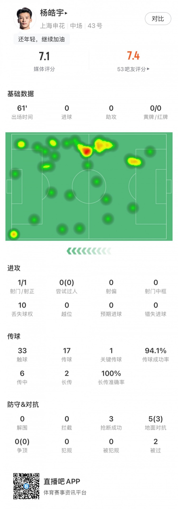  楊皓宇首秀數據：首發(fā)出場(chǎng)61分鐘，搶斷3次&丟失球權10次