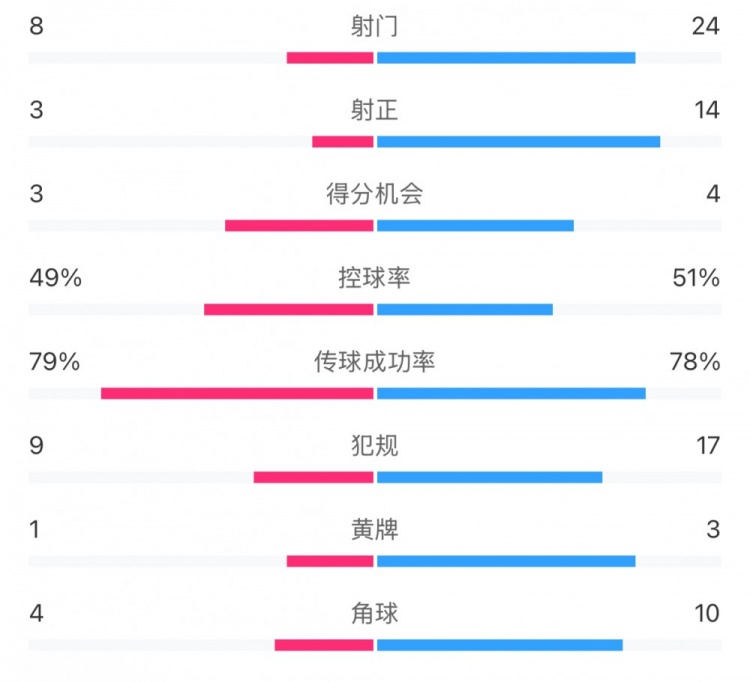  全場(chǎng)數據：射門(mén)24比8、射正14比3，申花全面壓到海港