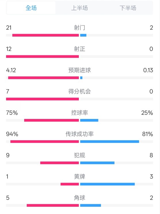  碾壓！拜仁3-0不萊梅數據：射門(mén)21-2，射正12-0，控球率75%-25%