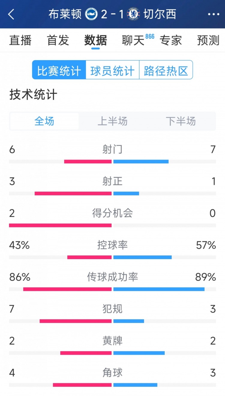 效率差距大，切爾西1-2布萊頓全場(chǎng)數據：射門(mén)7-6，射正1-3