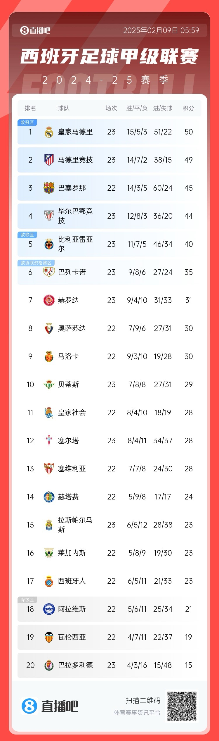  西甲積分榜：皇馬50分第1，馬競49分第2 ，巴薩少賽45分第3