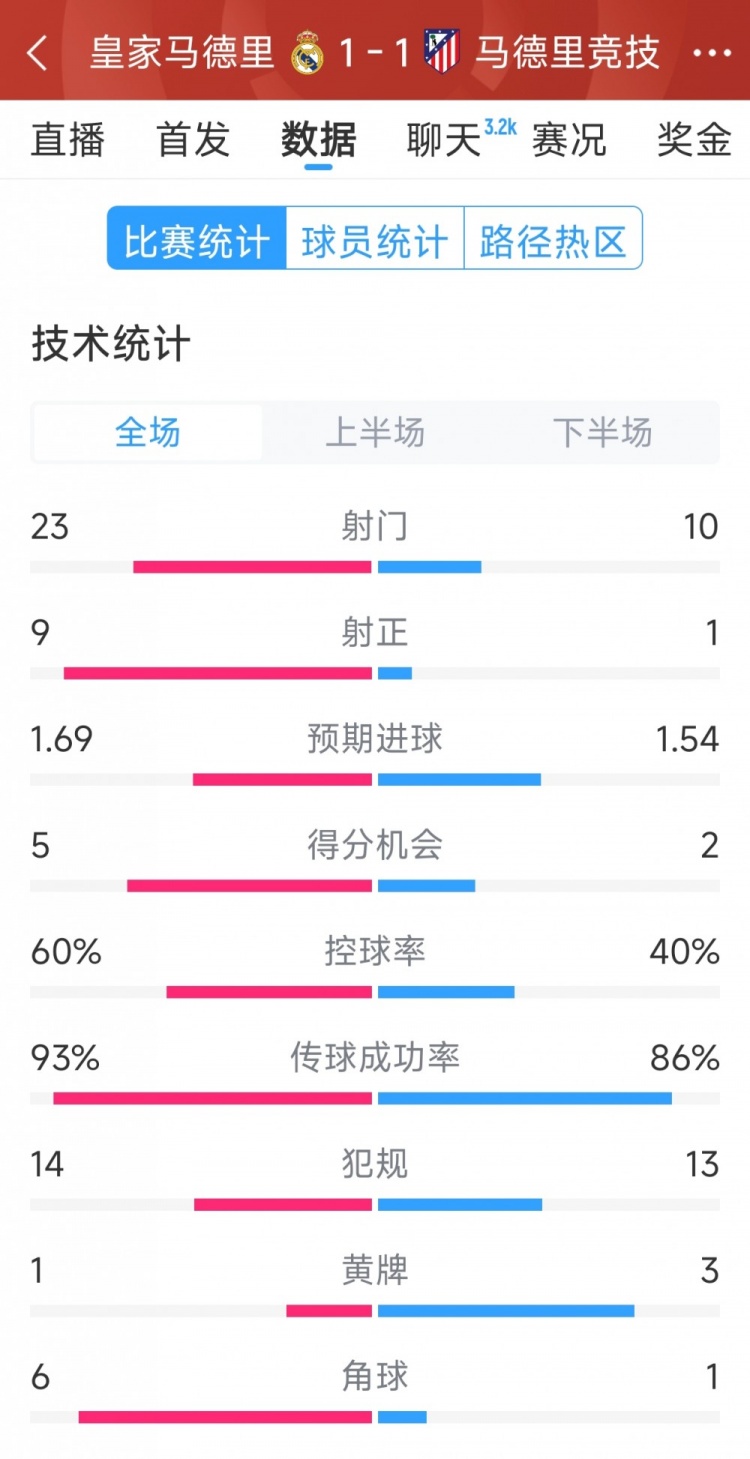  皇馬1-1馬競全場(chǎng)數據：射門(mén)23-10，射正9-1，得分機會(huì )5-2