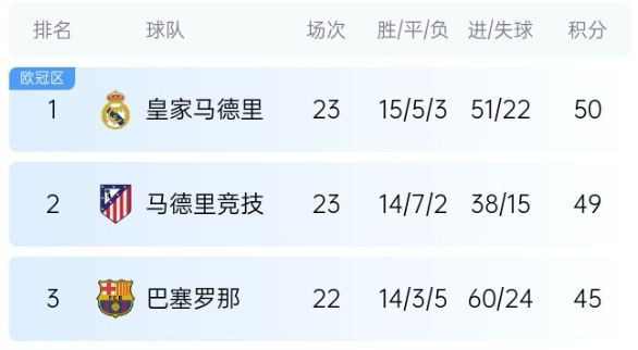  機會(huì )來(lái)了！巴薩少賽1場(chǎng)落后皇馬5分，第35輪還有一場(chǎng)國家德比