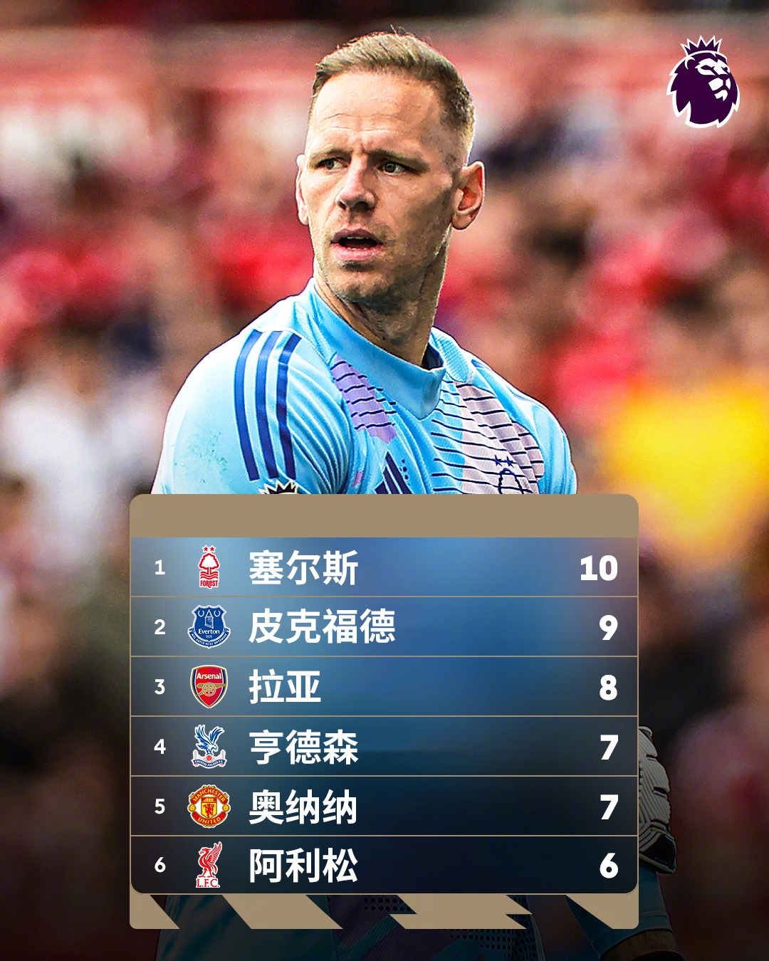  誰(shuí)能想到？英超金手套獎爭奪形勢：森林門(mén)將塞爾斯10次零封領(lǐng)跑