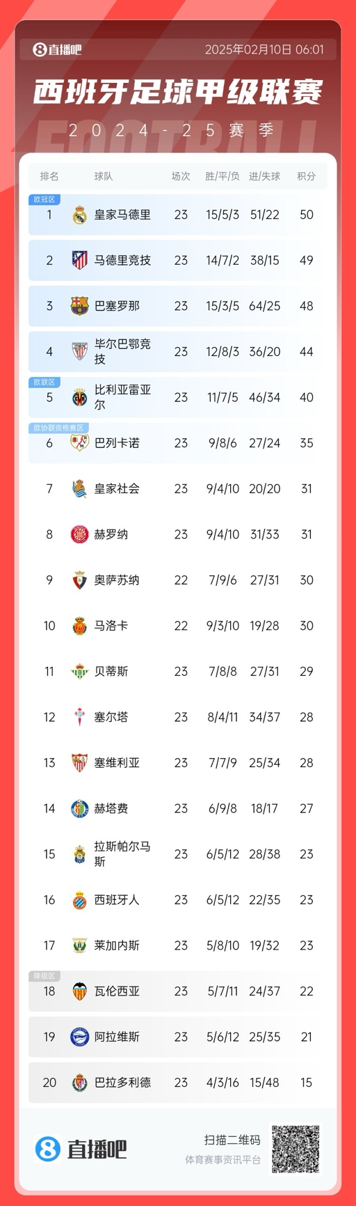  三強爭冠！西甲積分榜：巴薩第三距榜首皇馬2分，馬競第二落后1分