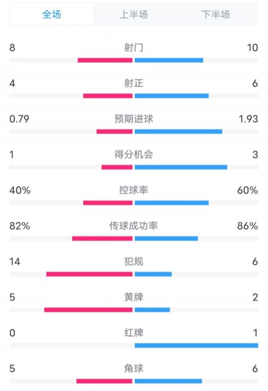  塞維利亞1-4巴薩全場(chǎng)數據：射門(mén)8-10，射正4-6，控球率40-60%