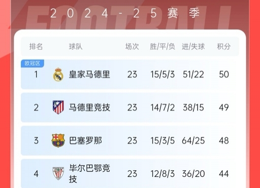  再刺激一次！13/14賽季皇薩競23輪3隊同分&爭冠到末輪，今年差2分