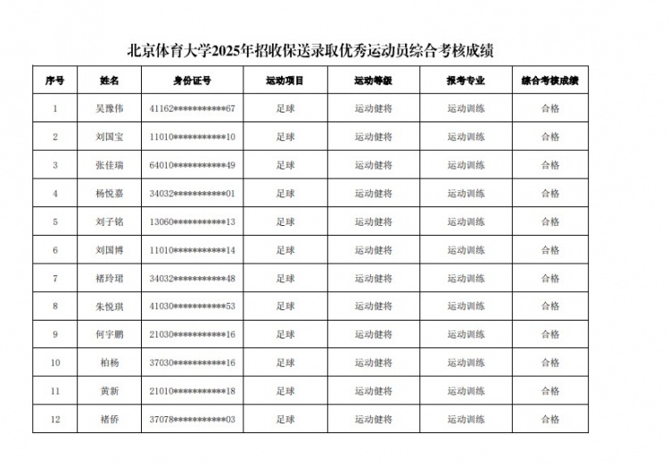  67名球員通過(guò)北體大保送錄取初審，王世杰、何宇鵬、王剛在列