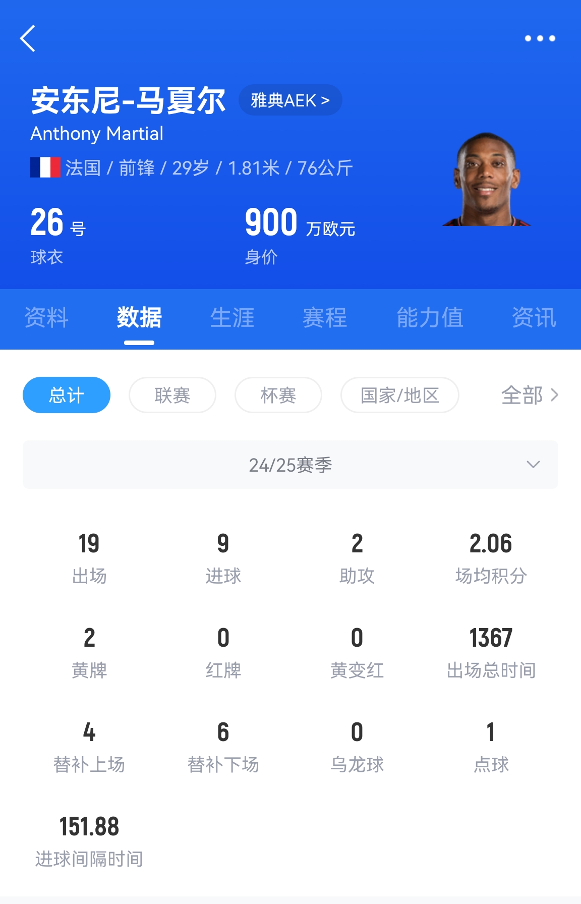  專(zhuān)業(yè)吃餅！馬夏爾梅開(kāi)二度賽季19場(chǎng)9球，雅典AEK5-0大勝