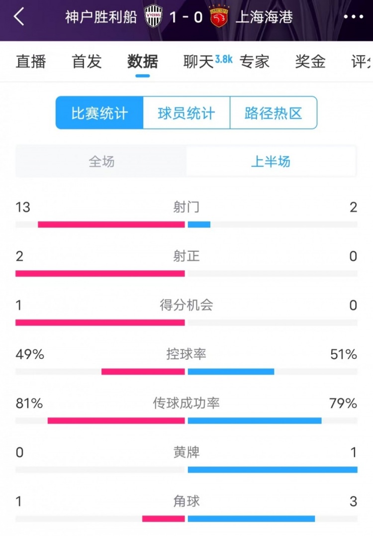  被全面壓制 ！神戶(hù)半場(chǎng)13次射門(mén)，海港2射門(mén)0射正
