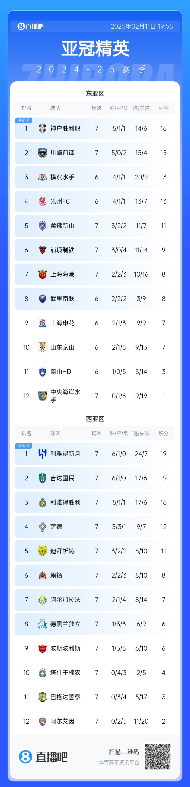  亞冠東亞區積分榜：海港進(jìn)球多驚險保住第7，神戶(hù)、川崎提前晉級