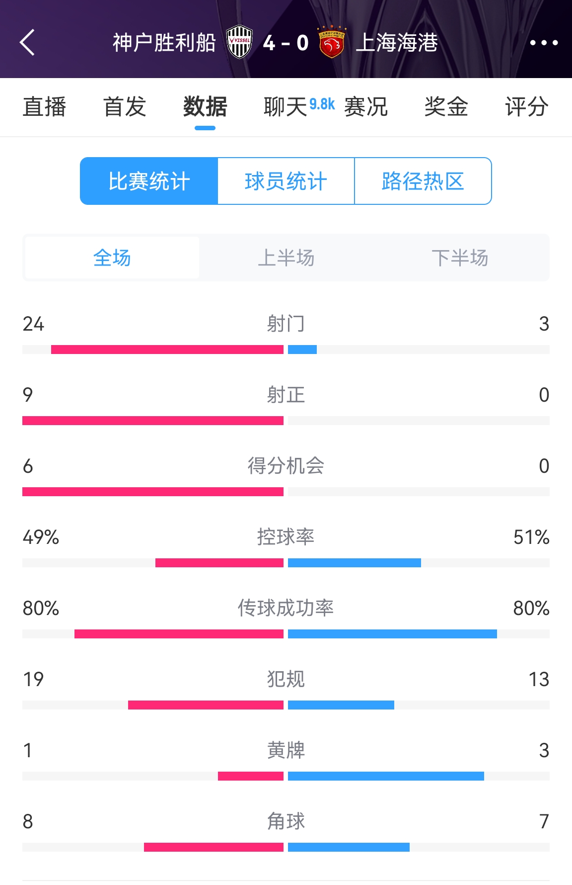  單方面碾壓！海港0-4神戶(hù)全場(chǎng)數據：射門(mén)3-24！射正0-9！