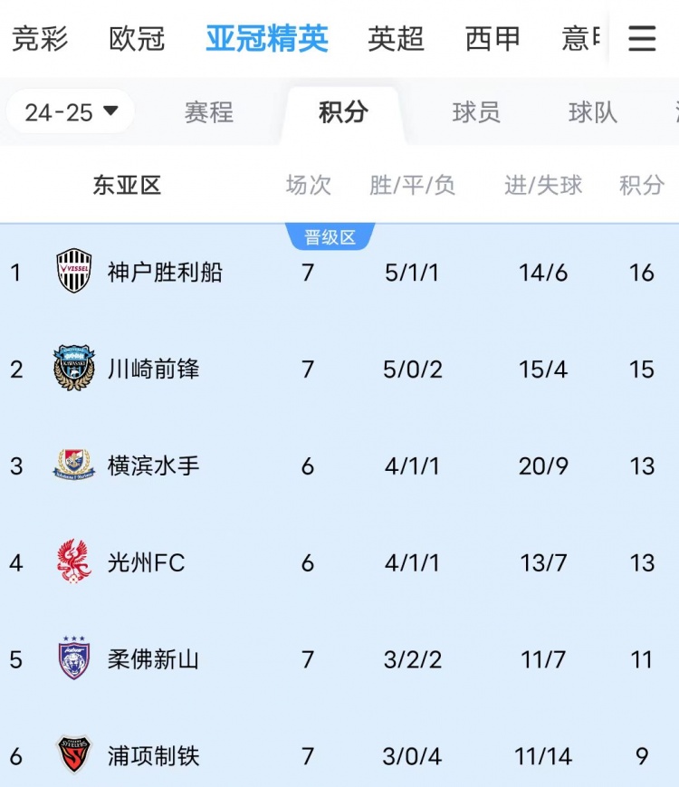  川崎、神戶(hù)雙雙大比分獲勝，J聯(lián)賽暫時(shí)包攬亞冠東亞區前三名