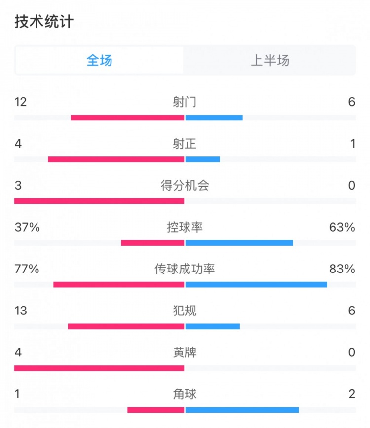  高效！泰山vs光州半場(chǎng)數據：泰山4次射正打進(jìn)3球，控球率37%
