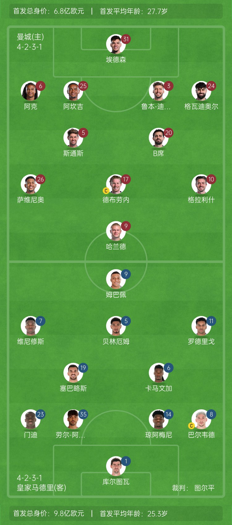  ??巔峰對決！曼城vs皇馬首發(fā)身價(jià)對比：曼城6.8億歐 皇馬9.8億歐