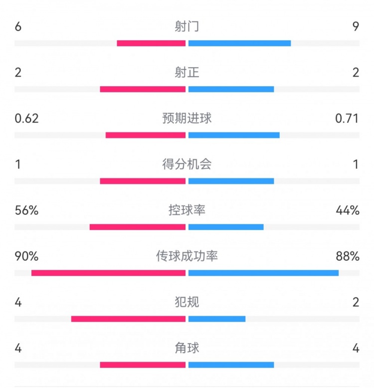  曼城1-0皇馬半場(chǎng)數據：射門(mén)6-9，射正2-2，得分機會(huì )1-1