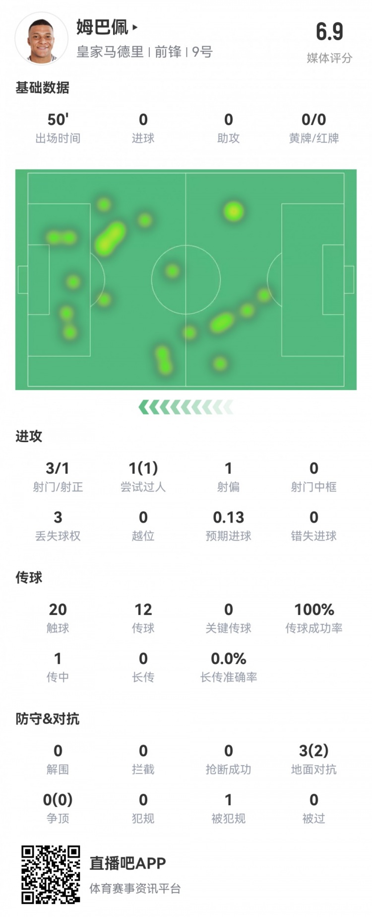  姆巴佩半場(chǎng)數據：3射1正1過(guò)人，預期進(jìn)球0.13，評分6.9