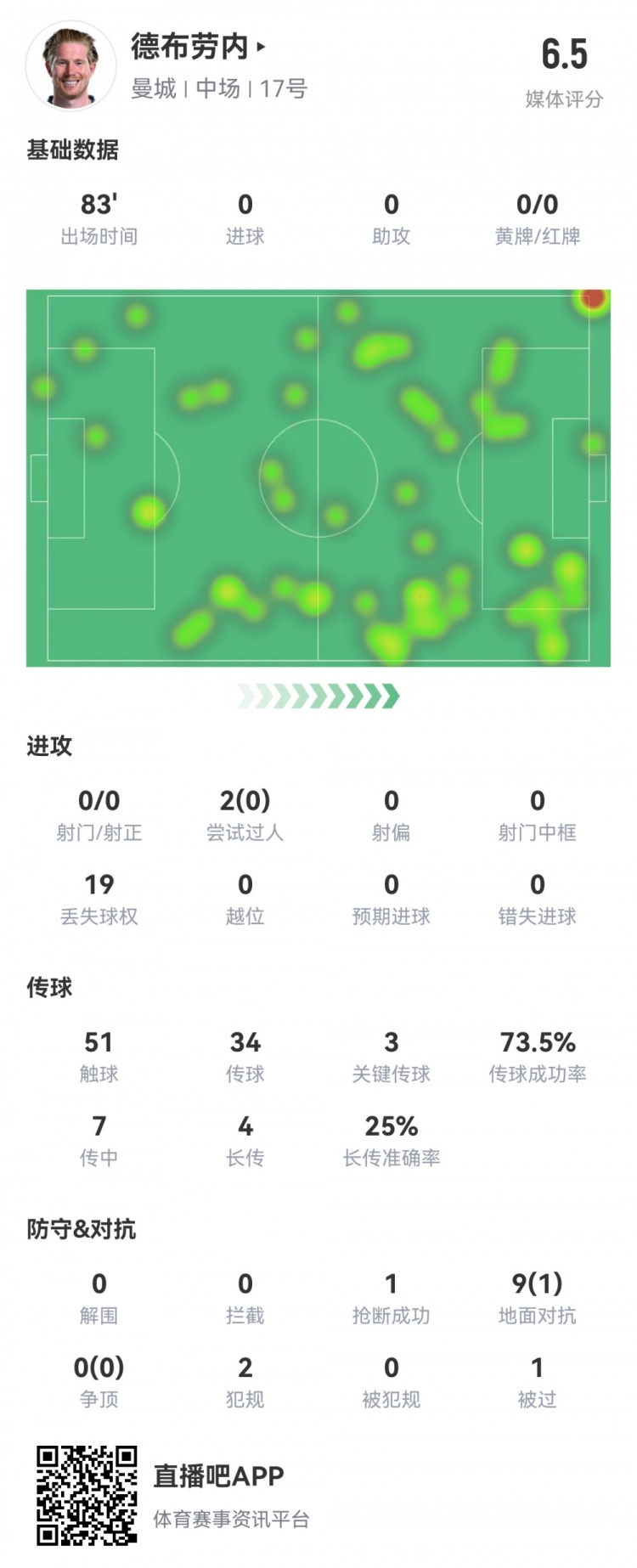  德布勞內數據：0射0正，3次關(guān)鍵傳球，19次丟失球權，評分僅6.5