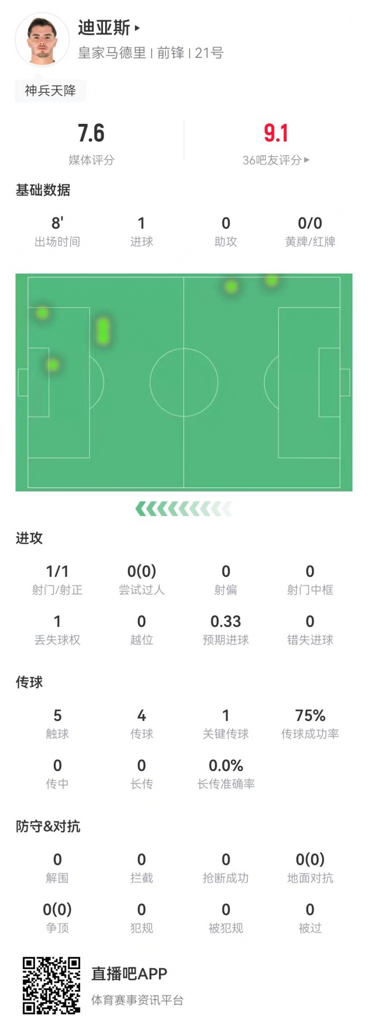  替補神兵！B-迪亞斯本場(chǎng)替補10分鐘1球+1關(guān)鍵傳球 獲評7.6分