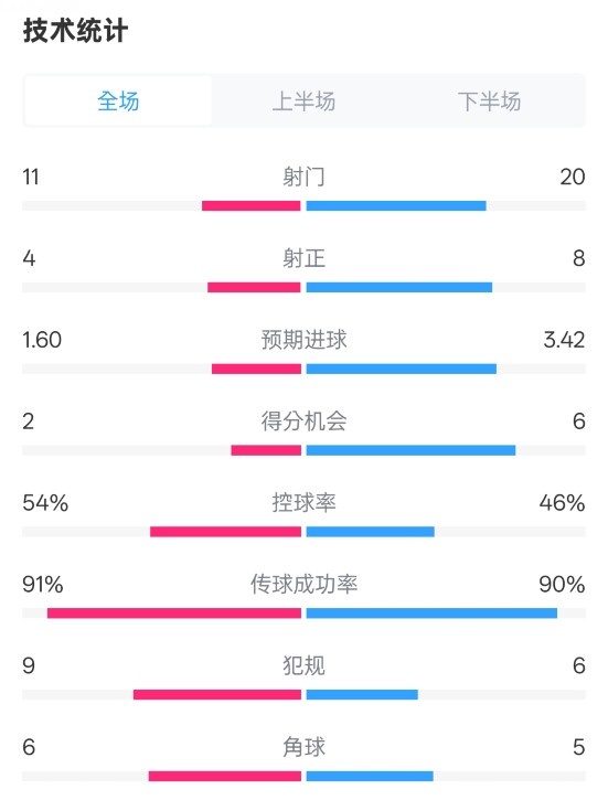  曼城2-3皇馬全場(chǎng)數據：射門(mén)11-20，射正4-8，控球率54%-46%