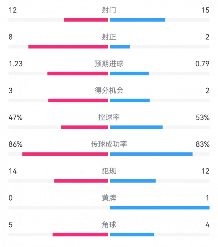  尤文2-1埃因霍溫數據：射門(mén)12-15，射正8-2，得分機會(huì )3-2
