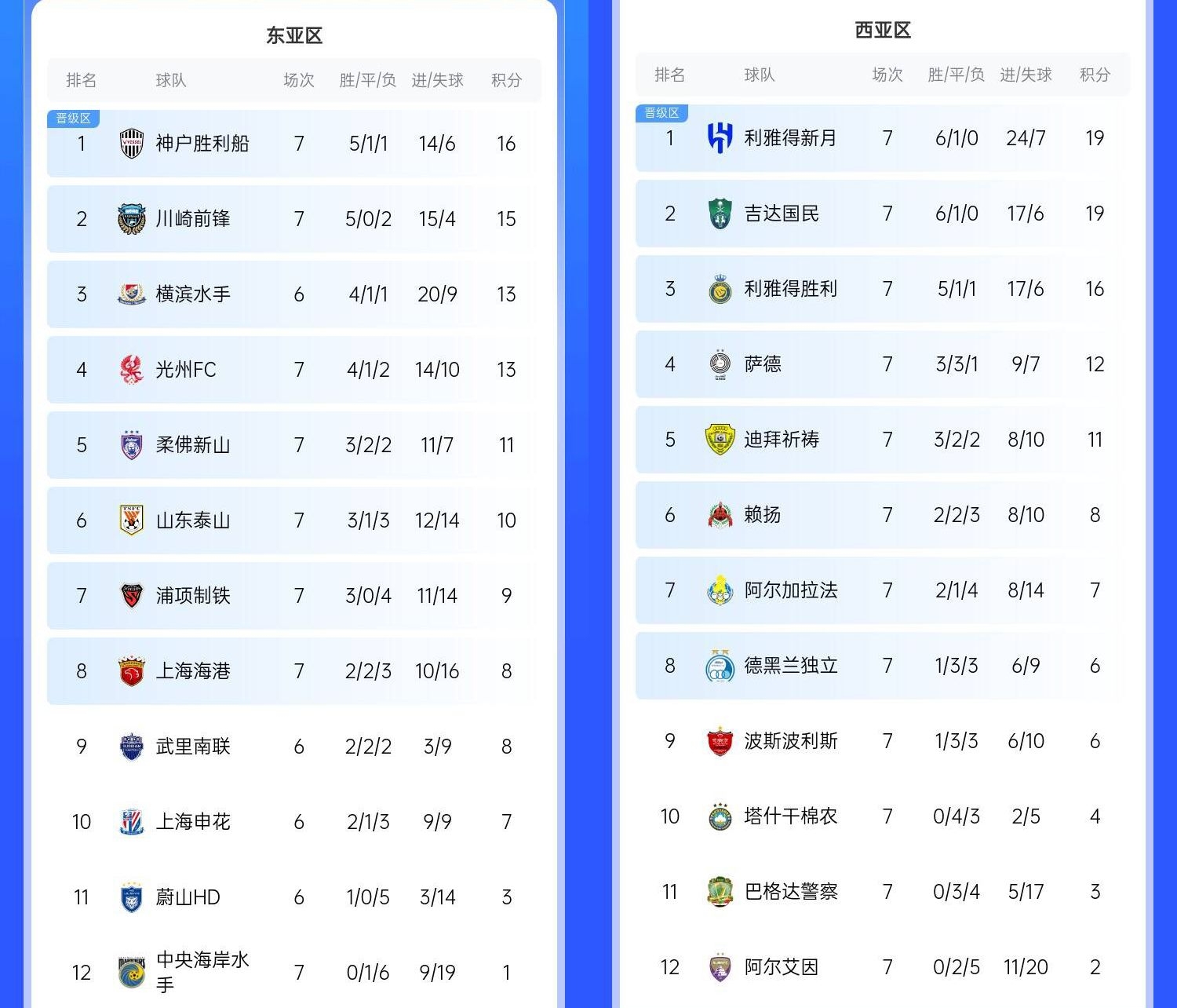  決賽日本vs沙特？亞冠東區J聯(lián)賽3隊前三，西區沙特聯(lián)3隊斷層領(lǐng)跑