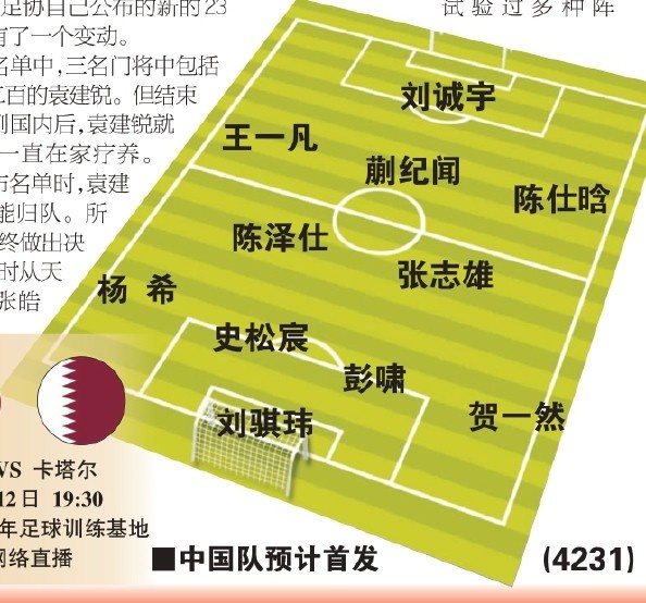  東體預測國青首戰首發(fā)：劉誠宇、蒯紀聞、張志雄出場(chǎng)，無(wú)王鈺棟