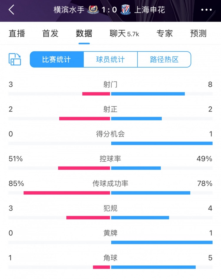  半場(chǎng)數據：申花不輸橫濱水手，射門(mén)次數8比3占優(yōu)&控球五五開(kāi)