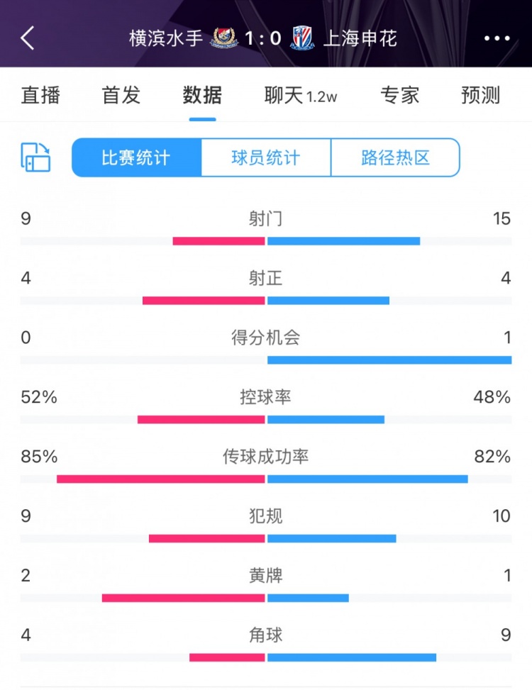  全場(chǎng)數據：申花射門(mén)15比9占優(yōu)，射正4比4持平，惜敗橫濱尤為可惜