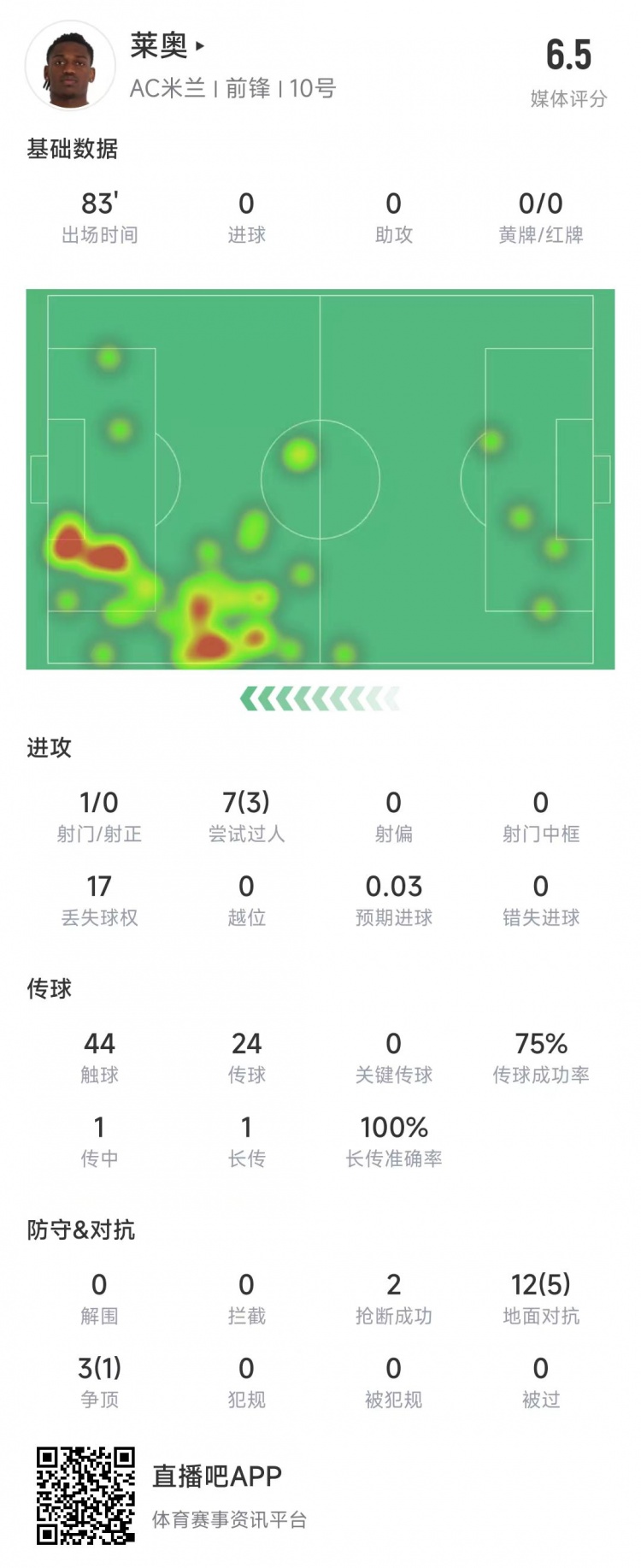  萊奧本場(chǎng)數據：1次射門(mén)0射正，15次對抗6次成功&獲評6.5分