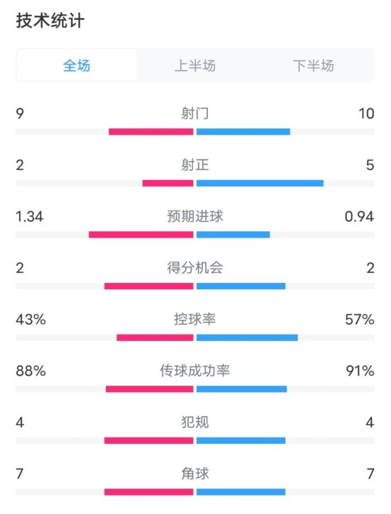  凱爾特人1-2拜仁全場(chǎng)數據：射門(mén)9-10，射正2-5，控球率43%-57%
