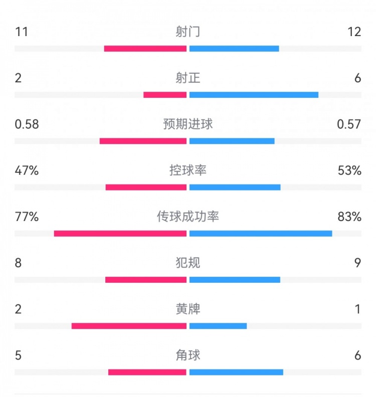  費耶諾德1-0米蘭數據：射門(mén)11-12，射正2-6，預期進(jìn)球0.58-0.57