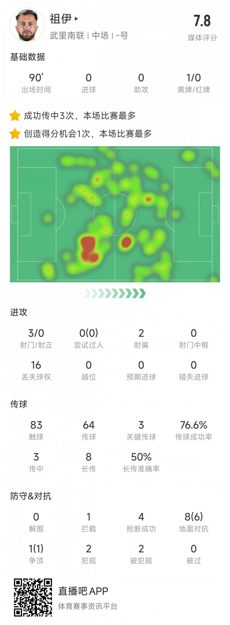  新東家亞冠首秀表現不俗，亞泰舊將祖伊助武里南聯(lián)2-1蔚山HD