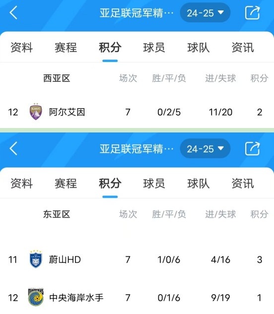  亞冠衛冕冠軍阿爾艾因7場(chǎng)不勝，排名西亞區墊底提前出局