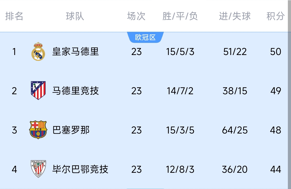  意不意外？五大聯(lián)賽領(lǐng)跑優(yōu)勢：西甲意甲僅1分，英超7德甲8法甲10