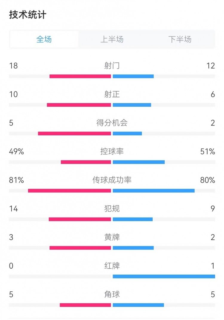  國民vs勝利全場(chǎng)數據：射門(mén)18-12、射正10-6、得分機會(huì )5-2