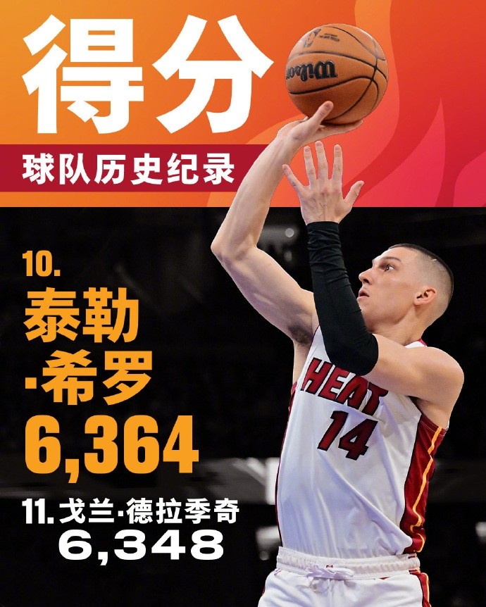  將追哈斯勒姆！希羅生涯總得分來(lái)到6364 升至熱火隊史第十位