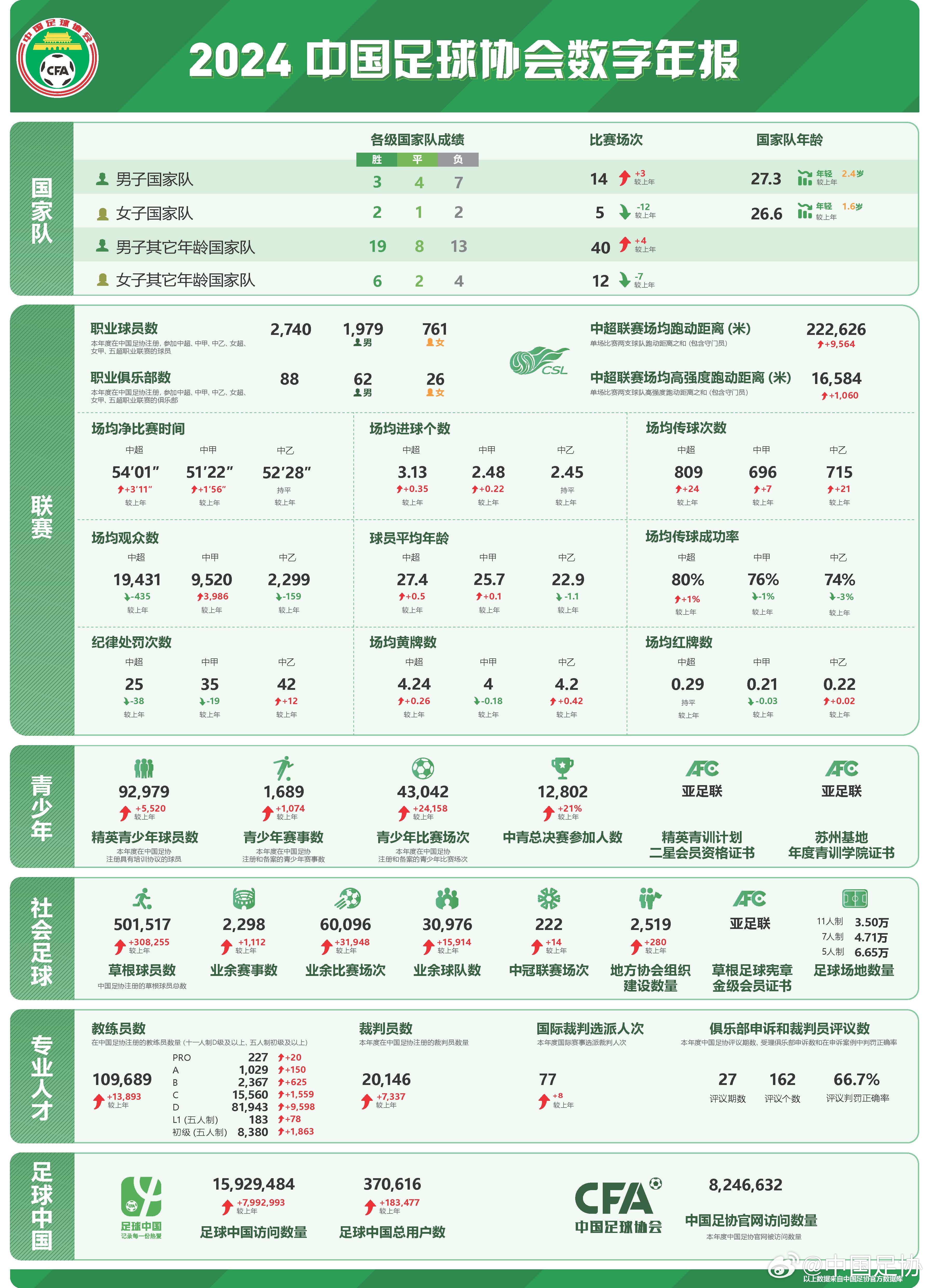  足協(xié)發(fā)布2024數字年報：男足職業(yè)球員1979人，精英青少年9.2萬(wàn)