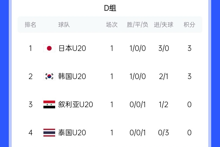  U20亞洲杯D組積分榜：日韓開(kāi)門(mén)紅分列前二，泰國下輪輸韓國將出局