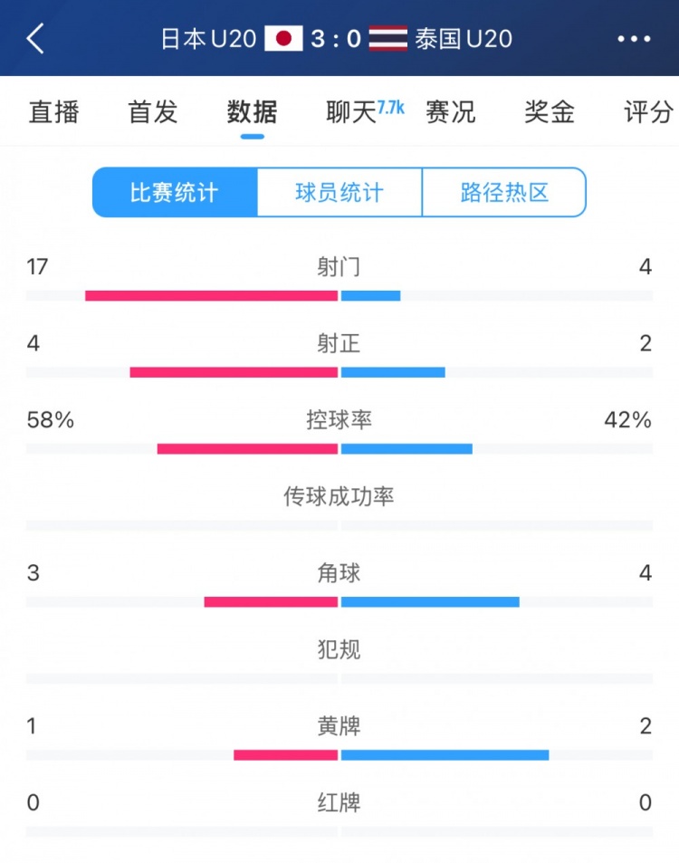  日本U20vs泰國U20全場(chǎng)數據：控球率58%-42%，射門(mén)數17-4
