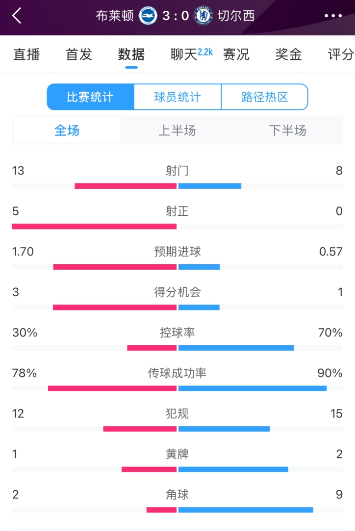  臉都不要了 切爾西全場(chǎng)0射正！布萊頓5射正 射門(mén)數13-8領(lǐng)先藍軍