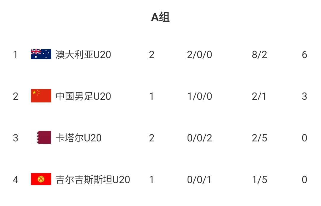  U20國青贏(yíng)球即提前出線(xiàn)！積分榜：澳大利亞6分第一，卡塔爾0分第3