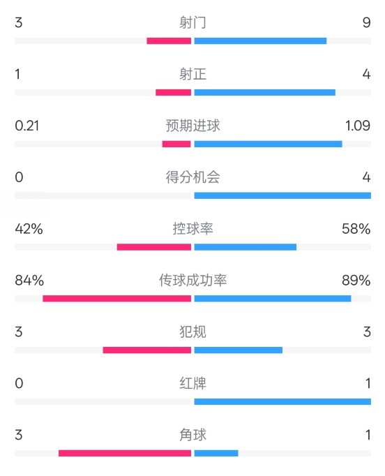  奧薩蘇納半場(chǎng)0-1皇馬數據：射門(mén)3-9，犯規3-3，紅牌0-1