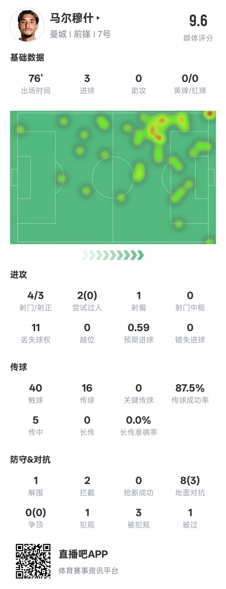  馬爾穆什本場(chǎng)比賽數據：3射正3進(jìn)球&1解圍2攔截，評分9.6